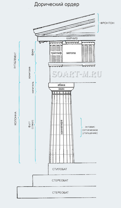 Ордер в архитектуре москвы